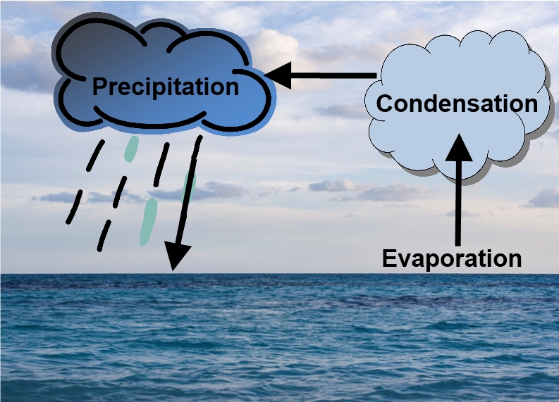 precipitation clouds