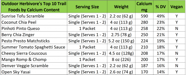 Top 10 Calcium Backpacking Foods by Outdoor Herbivore