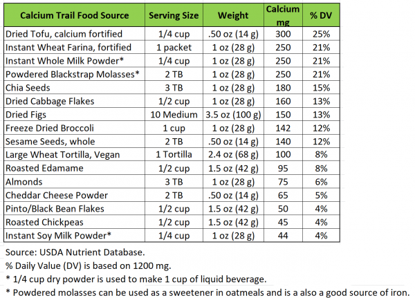 trail foods high in calcium