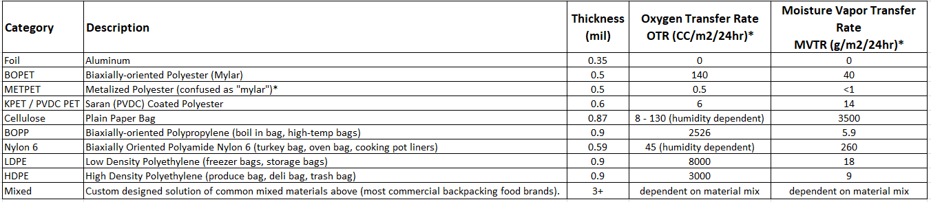 barrier characteristics of common polymers