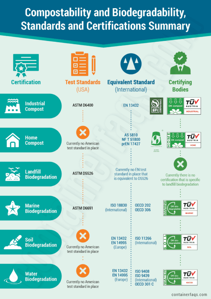 Summary of compostability and biodegradability certification standards