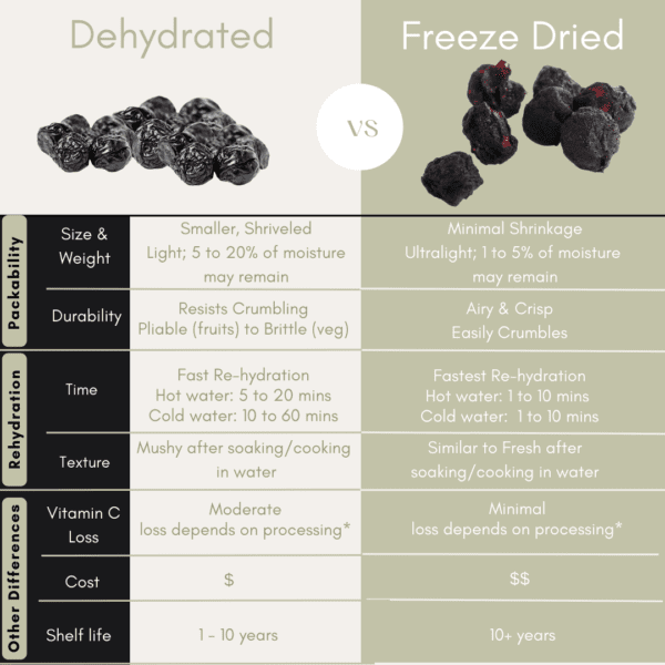 Dehydrated versus Freeze Dried for Backpacking