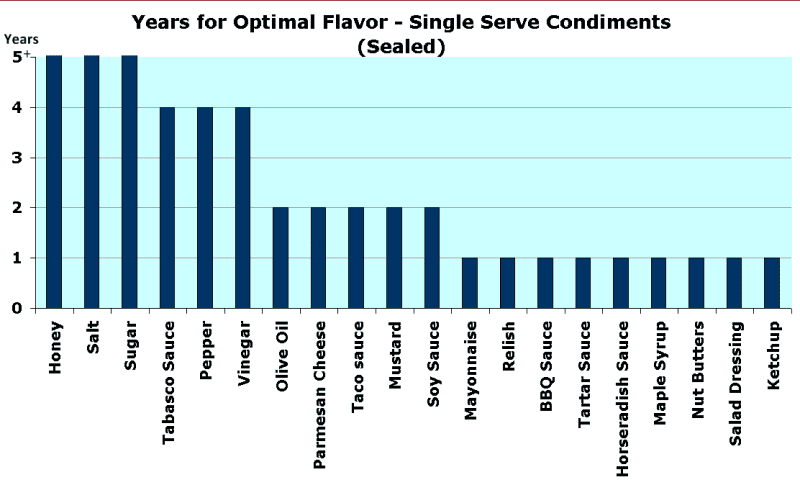 Expiration date of condiment packets | Outdoor Herbivore Blog
